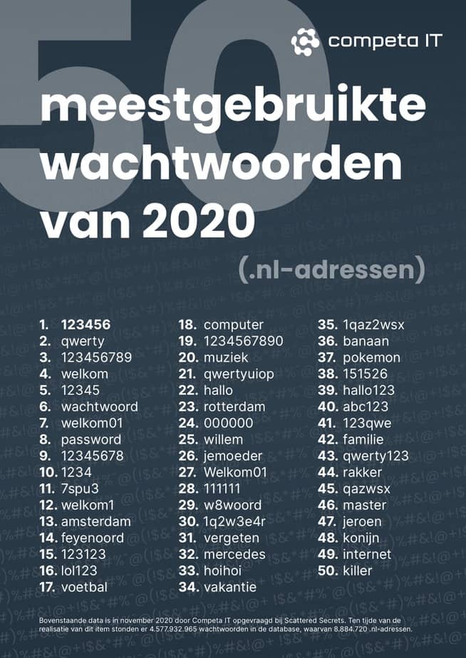meest gebruikte wachtwoorden nederland