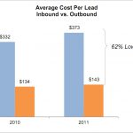 klanten aantrekken - kosten per lead