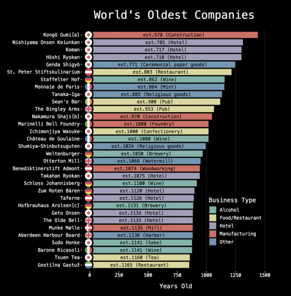 oudste bedrijven in de wereld
