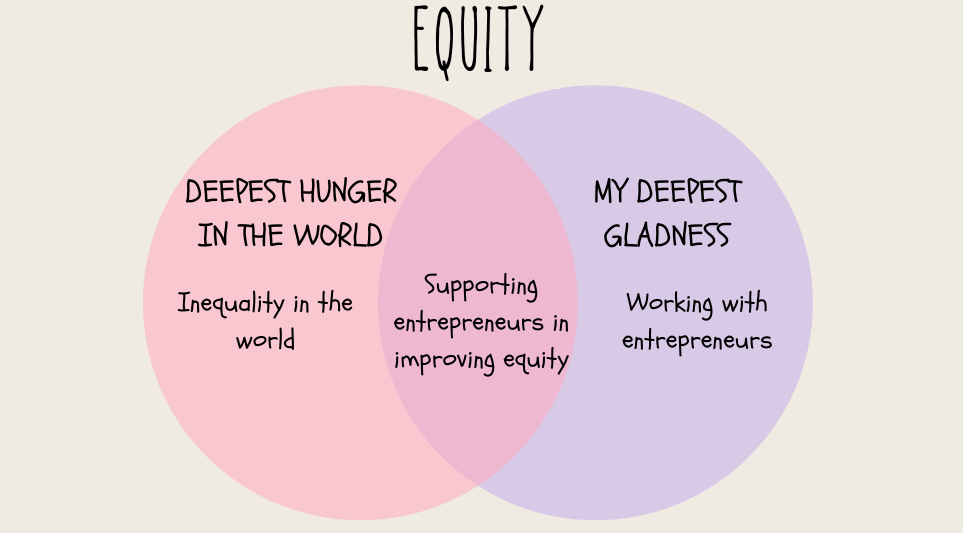 equity - gelijkwaardigheid - gelijke kansen - venn diagram