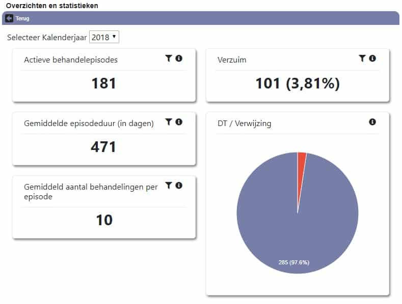 handige management informatie grafieken voor Incura EPD