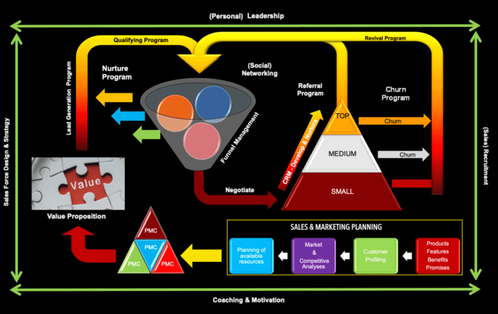 Your Sales Process