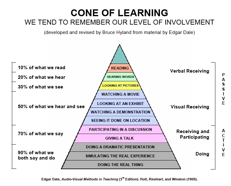 Edgar Dale Cone of Learning 