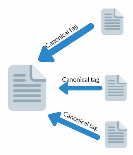 Voorkom keyword canibalization met Canonical Tags. 