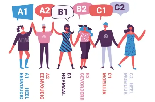De schrijfniveaus van A1 naar C2.