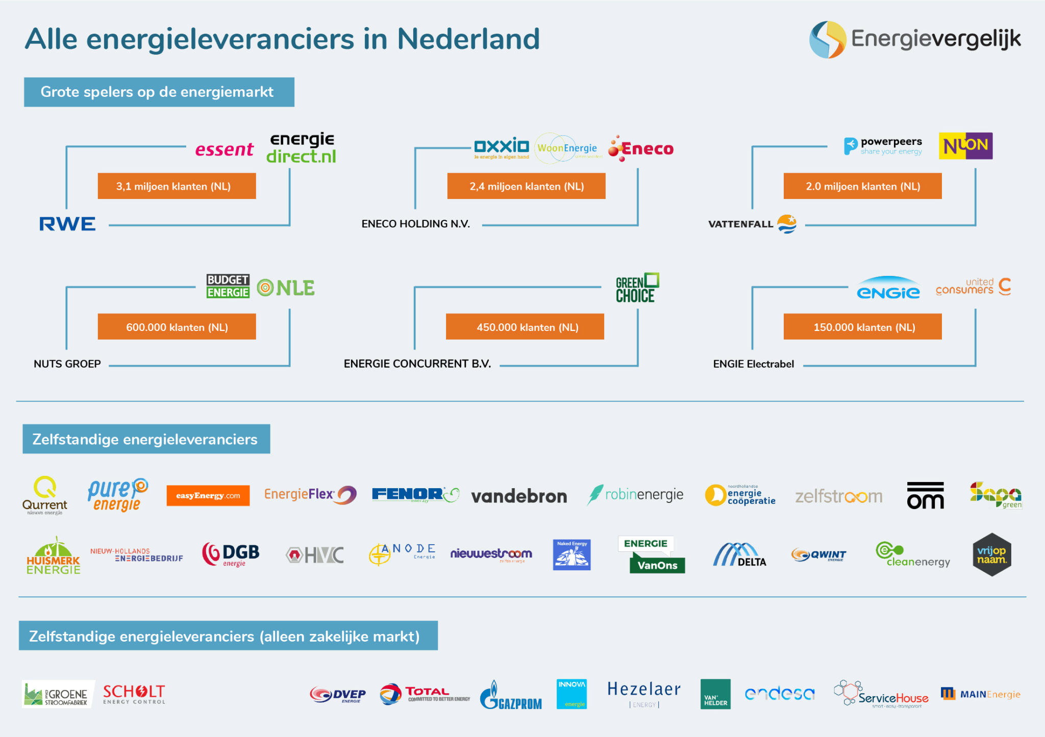 Energieleveranciers in Nederland