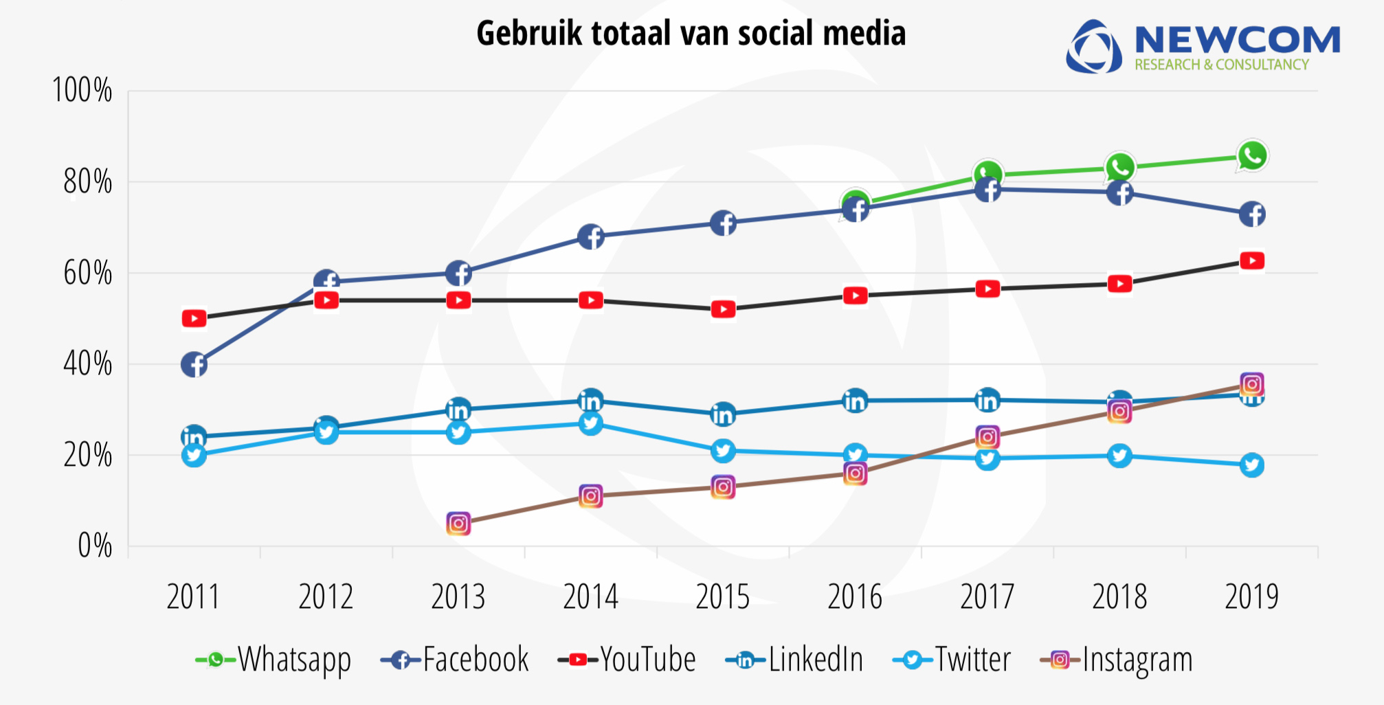 social mediagebruik in NL