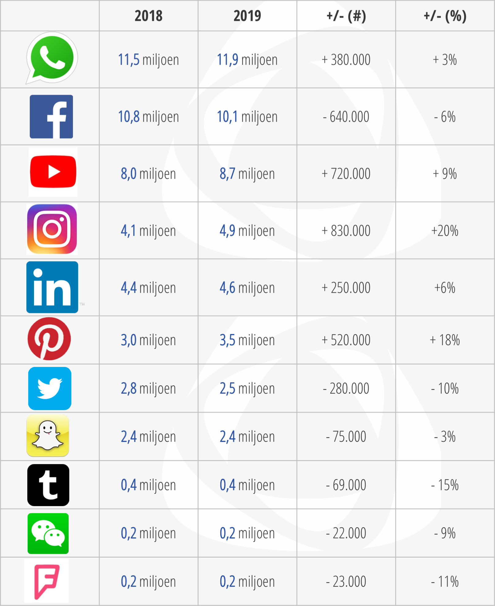 social media in NL
