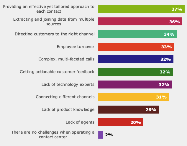 AI in contactcenters