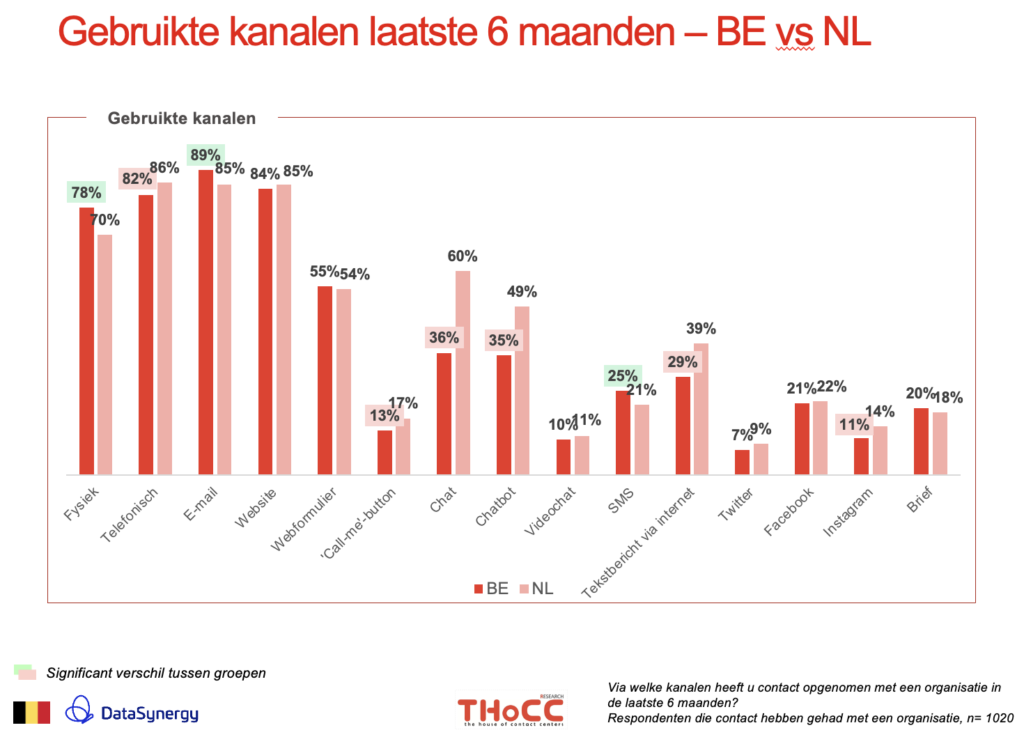 In de praktijk zijn vooral Nederlandse consumenten veel meer gebruik gaan maken van digitale contactkanalen dan Belgen.