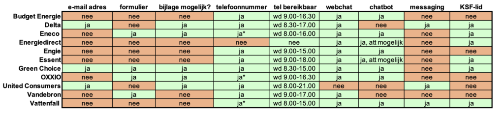 Geen e-mailadres of telefoonnummer op de site: is dat volgens de regels en klantgericht? De KSF reageert.
