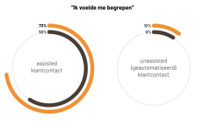 Hoewel consumenten openstaan voor geautomatiseerd klantcontact, voelt 90% van de Nederlandse consumenten zich hierbij niet goed begrepen.