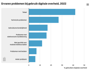 Nederland behoorde in 2022 tot de top drie van EU-landen met het grootste percentage inwoners dat gebruik maakte van de digitale overheid.