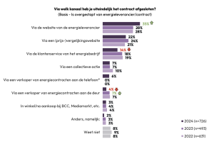 Consumenten die een nieuw energiecontract afsluiten doen dat meestal via de site van de energieleverancier (35%) of een vergelijkingssite (22%).