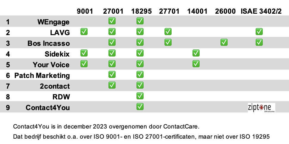 ISO-certificering