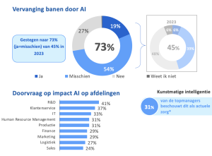 De afdelingen R&D, klantenservice, IT, human resources en productie ondervinden de grootste impact van AI, zeggen bestuurders.