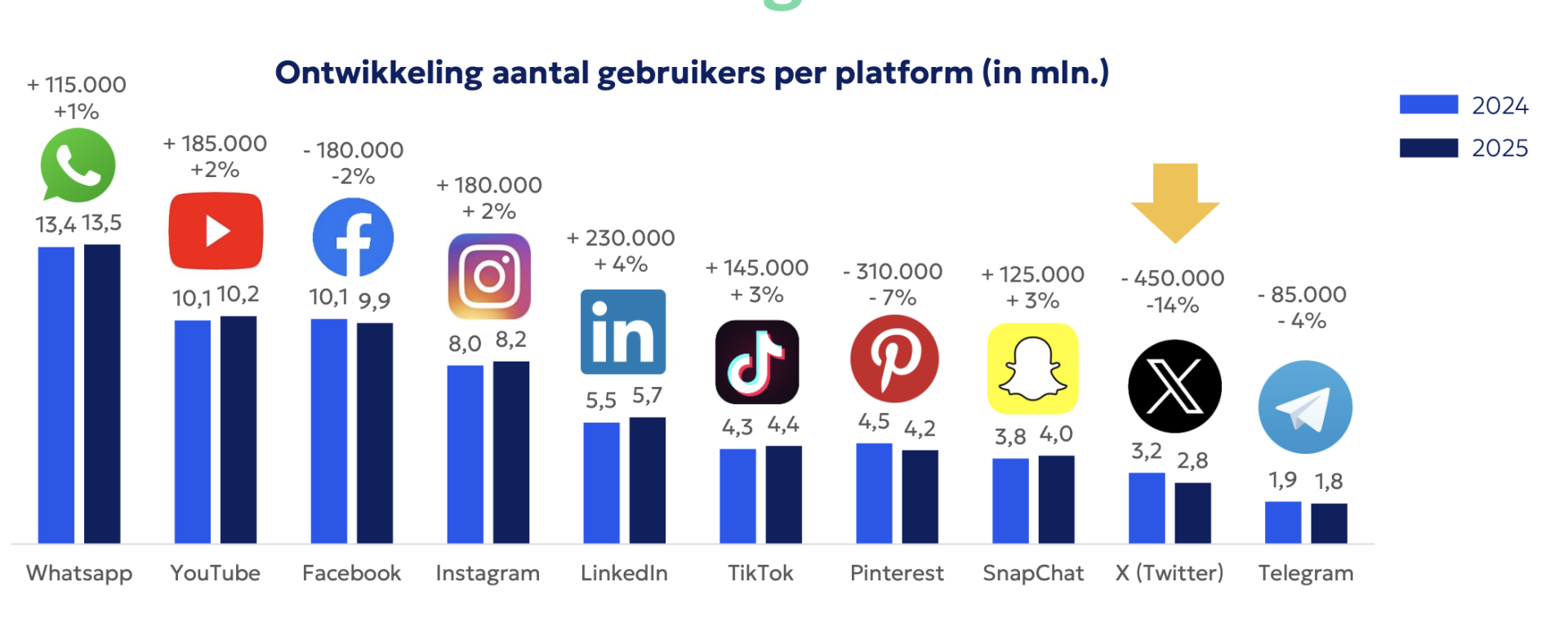 Social media