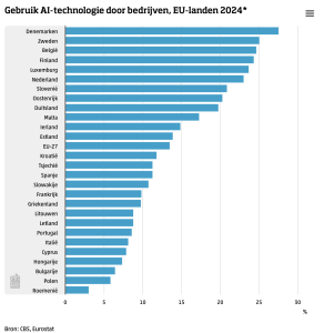 Nederland staat ten opzichte van andere Europese landen op de zesde plaats als het gaat om de toepassing van AI-technologieën in bedrijven.