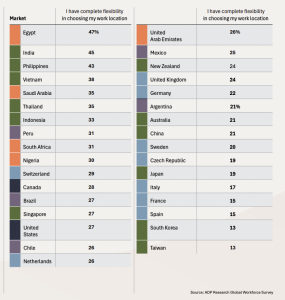 Nederland telt - samen met Zwitserland - het laagste percentage werkenden, namelijk 53%, dat weer volledig is teruggekeerd naar kantoor of locatie.