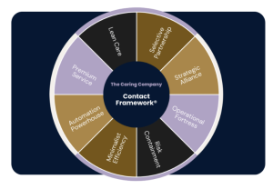 Contact Framework
