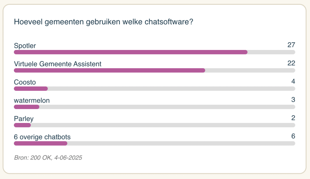 Uit onderzoek naar 36 gemeentelijke chatbots blijkt dat ze ondermaats presteren. Ze zijn zelden up to date en claims worden niet waargemaakt.