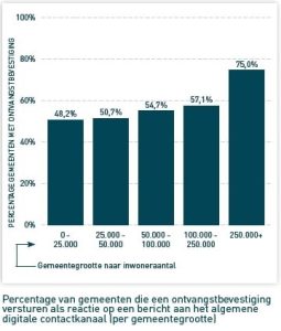Nederlandse gemeenten stellen hun inwoners en bedrijven onvoldoende in staat producten en diensten via een digitaal kanaal aan te vragen.