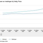 Veilig Thuis