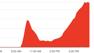 De storing waarmee Amazon Web Services gisteren kampte, heeft ook impact gehad op CCaaS-oplossing Amazon Connect.
