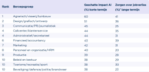 Bij Belgische werkenden in contactcenter zijn de zorgen over de impact van AI op banen aanzienlijk, aldus onderzoek van Intelligence Group.