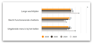 Organisaties houden vast aan de chatbot, terwijl consumenten veel liever bellen en e-mailen, zo blijkt uit de Nationale Voice Monitor 2026.
